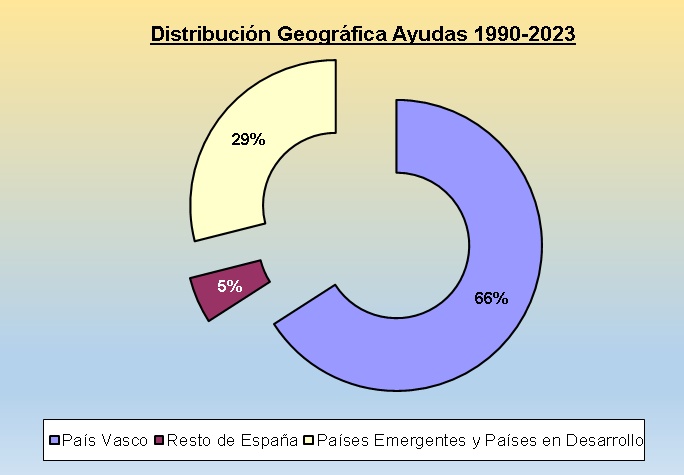 Distribución histórica de la ayudas de la Fundación Carmen Gandarias por geografías