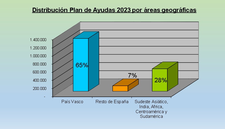 Distribución geográfica de las ayudas de 2023 de la Fundación Carmen Gandarias