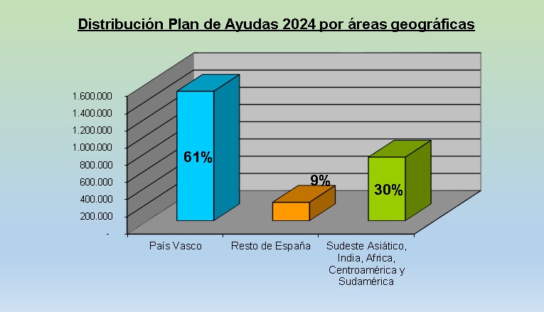 Distribución geográfica de las ayudas de 2024 de la Fundación Carmen Gandarias