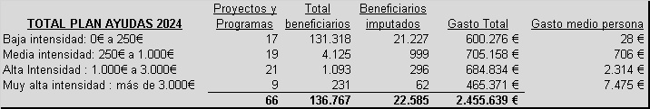 Número de beneficiarios del Plan de Ayudas de 2024 de la Fundación Carmen Gandarias