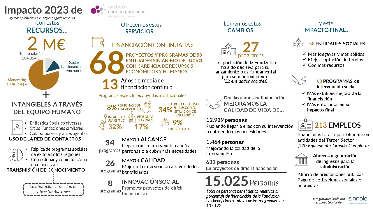 Mapa de impacto social de 2023